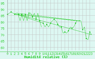 Courbe de l'humidit relative pour Platform K14-fa-1c Sea