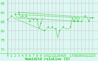 Courbe de l'humidit relative pour Euro Platform