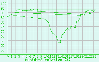 Courbe de l'humidit relative pour Schaffen (Be)