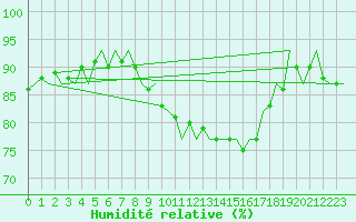 Courbe de l'humidit relative pour Dublin (Ir)