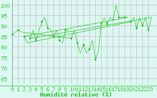 Courbe de l'humidit relative pour Saarbruecken / Ensheim