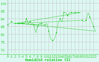 Courbe de l'humidit relative pour Schaffen (Be)