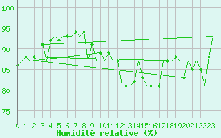 Courbe de l'humidit relative pour Nordholz