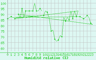 Courbe de l'humidit relative pour Aberdeen (UK)