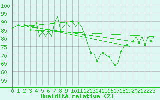 Courbe de l'humidit relative pour Leeming