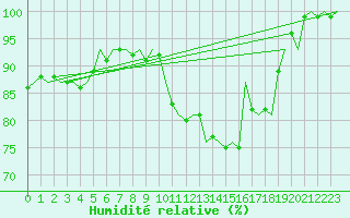 Courbe de l'humidit relative pour Leon / Virgen Del Camino