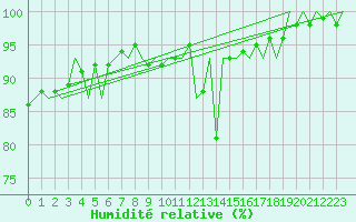 Courbe de l'humidit relative pour Innsbruck-Flughafen