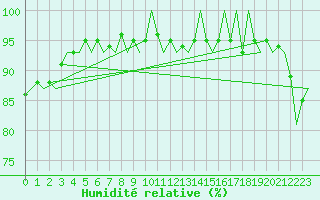Courbe de l'humidit relative pour Berlin-Schoenefeld
