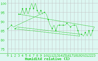 Courbe de l'humidit relative pour Muenster / Osnabrueck
