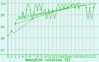 Courbe de l'humidit relative pour Le Goeree