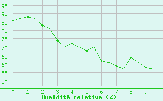 Courbe de l'humidit relative pour Mehamn