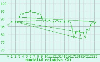 Courbe de l'humidit relative pour Platform J6-a Sea