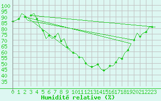 Courbe de l'humidit relative pour Beauvechain (Be)