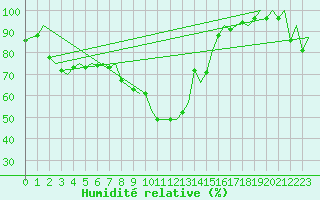 Courbe de l'humidit relative pour Lodz