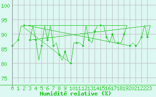 Courbe de l'humidit relative pour Duesseldorf