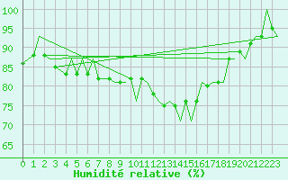 Courbe de l'humidit relative pour Schaffen (Be)