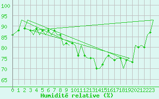Courbe de l'humidit relative pour Leipzig-Schkeuditz