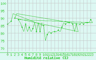 Courbe de l'humidit relative pour Fritzlar
