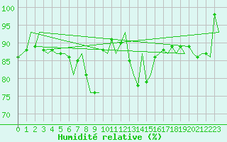 Courbe de l'humidit relative pour Lechfeld