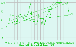 Courbe de l'humidit relative pour Uppsala