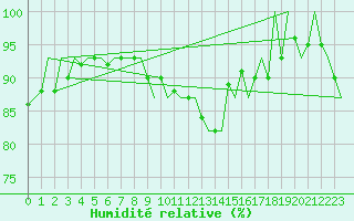 Courbe de l'humidit relative pour Nuernberg