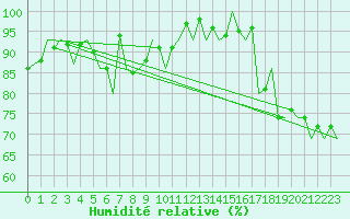 Courbe de l'humidit relative pour Batsfjord