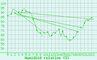 Courbe de l'humidit relative pour Beauvechain (Be)