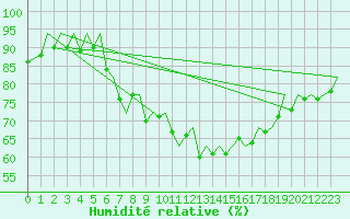 Courbe de l'humidit relative pour Erfurt-Bindersleben