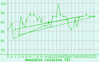 Courbe de l'humidit relative pour Platform K14-fa-1c Sea