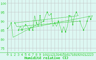 Courbe de l'humidit relative pour Belfast / Aldergrove Airport