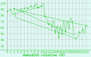 Courbe de l'humidit relative pour Locarno-Magadino