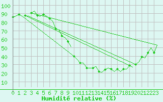 Courbe de l'humidit relative pour Bergamo / Orio Al Serio