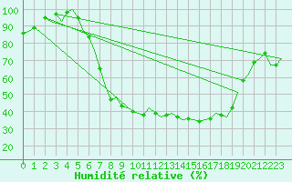 Courbe de l'humidit relative pour Volkel