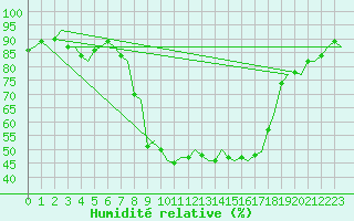 Courbe de l'humidit relative pour Olbia / Costa Smeralda