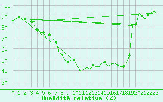 Courbe de l'humidit relative pour Bueckeburg