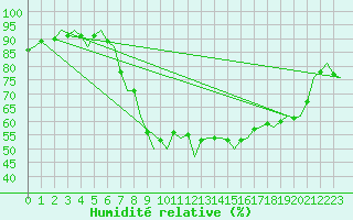Courbe de l'humidit relative pour Bueckeburg