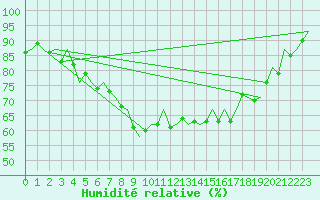 Courbe de l'humidit relative pour Holbeach