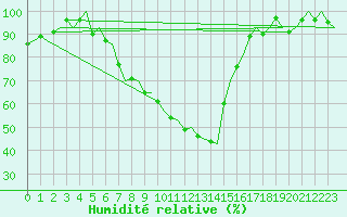 Courbe de l'humidit relative pour Umea Flygplats