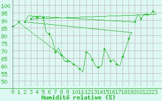 Courbe de l'humidit relative pour Neuburg / Donau