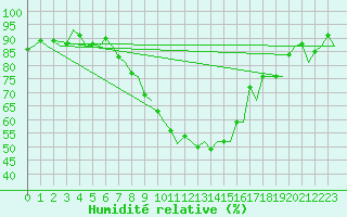Courbe de l'humidit relative pour Maastricht / Zuid Limburg (PB)
