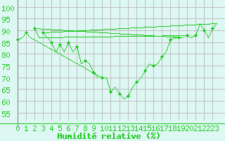 Courbe de l'humidit relative pour Haugesund / Karmoy