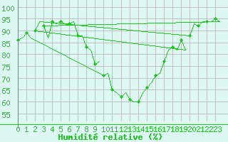 Courbe de l'humidit relative pour Uppsala