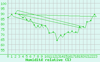 Courbe de l'humidit relative pour Woensdrecht