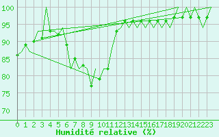 Courbe de l'humidit relative pour Reus (Esp)
