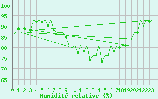 Courbe de l'humidit relative pour Pamplona (Esp)