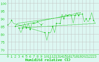 Courbe de l'humidit relative pour Oostende (Be)