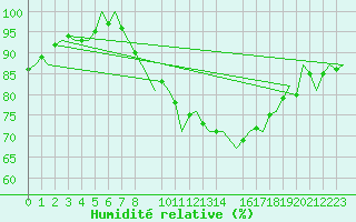 Courbe de l'humidit relative pour Buechel