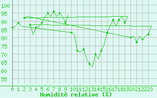 Courbe de l'humidit relative pour Deelen