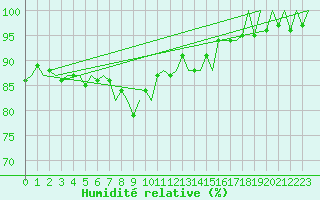 Courbe de l'humidit relative pour Pescara