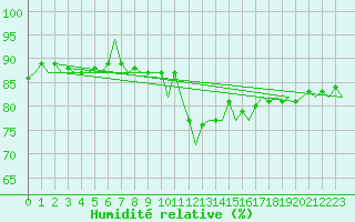 Courbe de l'humidit relative pour Oostende (Be)
